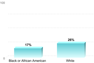 Overall graduation rate by race/ethnicity:Black or African American: 17%White: 26%
