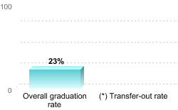 Overall graduation rate:Overall graduation rate: 23%(*) Transfer-out rate: 