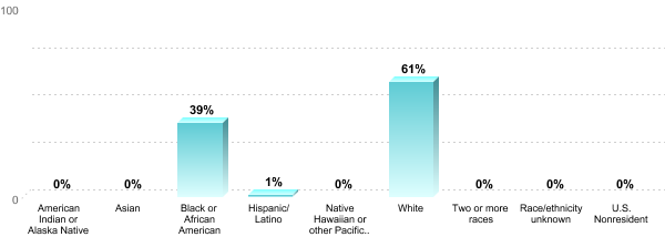 Student Race/ethnicity:American Indian or Alaska Native: 0%Asian: 0%Black or African American: 39%Hispanic/Latino: 1%Native Hawaiian or other Pacific Islander: 0%White: 61%Two or more races: 0%Race/ethnicity unknown: 0%U.S. Nonresident: 0%