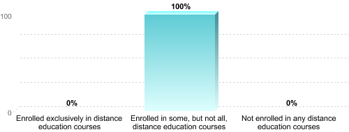 Undergraduate Enrollment by Distance Education Status:Enrolled exclusively in distance education courses: 0%Enrolled in some, but not all, distance education courses: 100%Not enrolled in any distance education courses: 0%