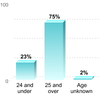 Undergraduate Student Age:24 and under: 23%25 and over: 75%Age unknown: 2%