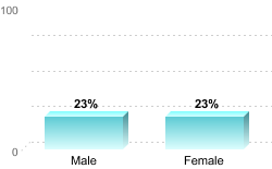 Overall graduation rate by gender:Male: 23%Female: 23%