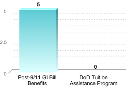 Number of students receiving benefits/assistance:Post-9/11 GI Bill Benefits: 5DoD Tuition Assistance Program: 0