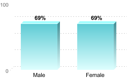 Overall graduation rate by gender:Male: 69%Female: 69%