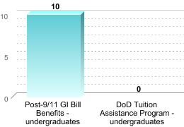 Number of students receiving benefits/assistance:Post-9/11 GI Bill Benefits - undergraduates: 10DoD Tuition Assistance Program - undergraduates: 0