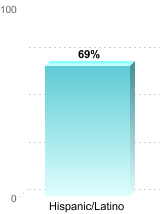 Overall graduation rate by race/ethnicity:Hispanic/Latino: 69%