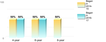 Bachelor's degree rate:[Began in 2014-15]4-year: 50%6-year: 50%8-year: 50%[Began in 2016-17]4-year: 50%6-year: 50%