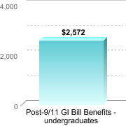 Average amount of benefits/assistance disbursed through the institution:Post-9/11 GI Bill Benefits - undergraduates: $2,572