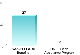 Number of students receiving benefits/assistance:Post-9/11 GI Bill Benefits: 27DoD Tuition Assistance Program: 0