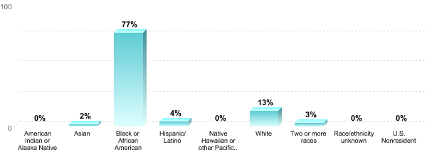 Student Race/ethnicity:American Indian or Alaska Native: 0%Asian: 2%Black or African American: 77%Hispanic/Latino: 4%Native Hawaiian or other Pacific Islander: 0%White: 13%Two or more races: 3%Race/ethnicity unknown: 0%U.S. Nonresident: 0%