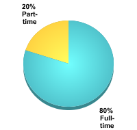 Attendance Status:Full-time: 80%Part-time: 20%