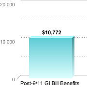 Average amount of benefits/assistance disbursed through the institution:Post-9/11 GI Bill Benefits: $10,772