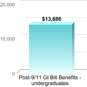 Average amount of benefits/assistance disbursed through the institution:Post-9/11 GI Bill Benefits - undergraduates: $13,886