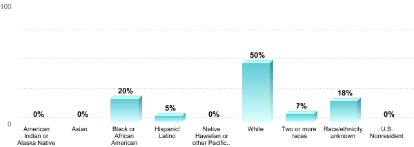 Student Race/ethnicity:American Indian or Alaska Native: 0%Asian: 0%Black or African American: 20%Hispanic/Latino: 5%Native Hawaiian or other Pacific Islander: 0%White: 50%Two or more races: 7%Race/ethnicity unknown: 18%U.S. Nonresident: 0%