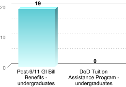 Number of students receiving benefits/assistance:Post-9/11 GI Bill Benefits - undergraduates: 19DoD Tuition Assistance Program - undergraduates: 0
