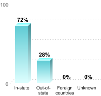 Undergraduate Student Residence:In-state: 72%Out-of-state: 28%Foreign countries: 0%Unknown: 0%