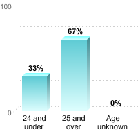 Undergraduate Student Age:24 and under: 33%25 and over: 67%Age unknown: 0%
