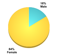 Student Gender:Male: 16%Female: 84%
