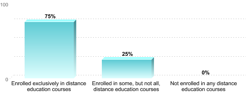 Undergraduate Enrollment by Distance Education Status:Enrolled exclusively in distance education courses: 75%Enrolled in some, but not all, distance education courses: 25%Not enrolled in any distance education courses: 0%