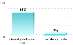 Overall graduation rate:Overall graduation rate: 68%Transfer-out rate: 7%