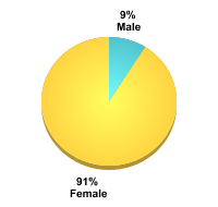 Student Gender:Male: 9%Female: 91%