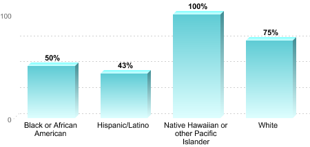 Overall graduation rate by race/ethnicity:Black or African American: 50%Hispanic/Latino: 43%Native Hawaiian or other Pacific Islander: 100%White: 75%
