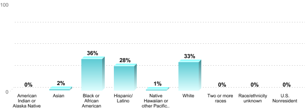 Student Race/ethnicity:American Indian or Alaska Native: 0%Asian: 2%Black or African American: 36%Hispanic/Latino: 28%Native Hawaiian or other Pacific Islander: 1%White: 33%Two or more races: 0%Race/ethnicity unknown: 0%U.S. Nonresident: 0%