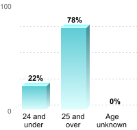 Undergraduate Student Age:24 and under: 22%25 and over: 78%Age unknown: 0%