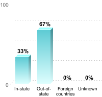 Undergraduate Student Residence:In-state: 33%Out-of-state: 67%Foreign countries: 0%Unknown: 0%
