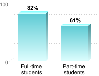 Student retention:Full-time students: 82%Part-time students: 61%