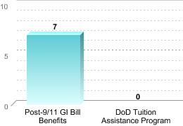 Number of students receiving benefits/assistance:Post-9/11 GI Bill Benefits: 7DoD Tuition Assistance Program: 0