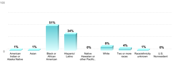 Student Race/ethnicity:American Indian or Alaska Native: 1%Asian: 1%Black or African American: 51%Hispanic/Latino: 34%Native Hawaiian or other Pacific Islander: 0%White: 8%Two or more races: 4%Race/ethnicity unknown: 1%U.S. Nonresident: 0%