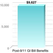 Average amount of benefits/assistance disbursed through the institution:Post-9/11 GI Bill Benefits: $9,627