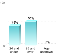 Undergraduate Student Age:24 and under: 45%25 and over: 55%Age unknown: 0%
