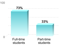 Student retention:Full-time students: 73%Part-time students: 33%