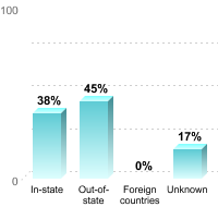 Undergraduate Student Residence:In-state: 38%Out-of-state: 45%Foreign countries: 0%Unknown: 17%