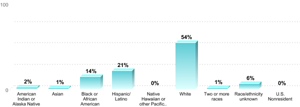 Student Race/ethnicity:American Indian or Alaska Native: 2%Asian: 1%Black or African American: 14%Hispanic/Latino: 21%Native Hawaiian or other Pacific Islander: 0%White: 54%Two or more races: 1%Race/ethnicity unknown: 6%U.S. Nonresident: 0%