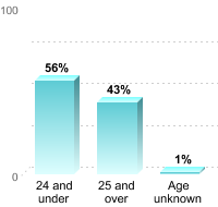 Undergraduate Student Age:24 and under: 56%25 and over: 43%Age unknown: 1%