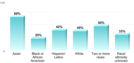 Overall graduation rate by race/ethnicity:Asian: 69%Black or African American: 25%Hispanic/Latino: 42%White: 40%Two or more races: 50%Race/ethnicity unknown: 33%