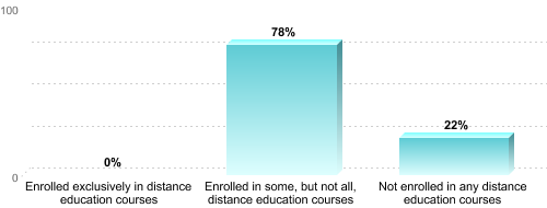 Undergraduate Enrollment by Distance Education Status:Enrolled exclusively in distance education courses: 0%Enrolled in some, but not all, distance education courses: 78%Not enrolled in any distance education courses: 22%