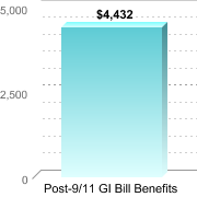 Average amount of benefits/assistance disbursed through the institution:Post-9/11 GI Bill Benefits: $4,432