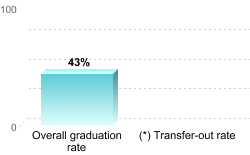 Overall graduation rate:Overall graduation rate: 43%(*) Transfer-out rate: 