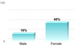 Overall graduation rate by gender:Male: 18%Female: 46%
