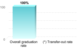 Overall graduation rate:Overall graduation rate: 100%(*) Transfer-out rate: 