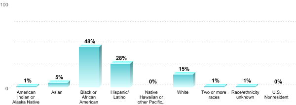 Student Race/ethnicity:American Indian or Alaska Native: 1%Asian: 5%Black or African American: 48%Hispanic/Latino: 28%Native Hawaiian or other Pacific Islander: 0%White: 15%Two or more races: 1%Race/ethnicity unknown: 1%U.S. Nonresident: 0%