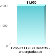 Average amount of benefits/assistance disbursed through the institution:Post-9/11 GI Bill Benefits - undergraduates: $1,950