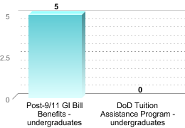 Number of students receiving benefits/assistance:Post-9/11 GI Bill Benefits - undergraduates: 5DoD Tuition Assistance Program - undergraduates: 0