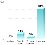 Undergraduate Student Residence:In-state: 0%Out-of-state: 14%Foreign countries: 5%Unknown: 81%