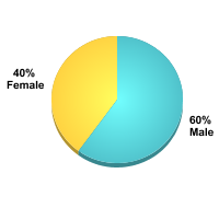 Student Gender:Male: 60%Female: 40%