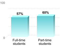 Student retention:Full-time students: 57%Part-time students: 60%